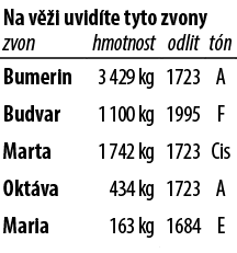 Na v i uvid te tyto zvony,zvon,hmotnost,odlit,t n,Bumerin,3 429 kg,1723,A,Budvar,1 100 kg,1995,F,Marta,1 742 kg,1723...