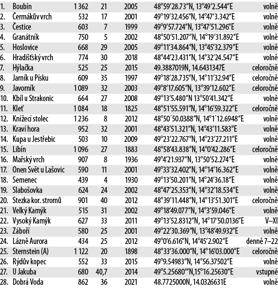 1. Boub n 1 362 21 2005 48°59‘28.73“N, 13°49‘2.544“E voln 2.  erm k v vrch 532 17 2001 49°19‘32.456“N, 14°47‘3.342“E...